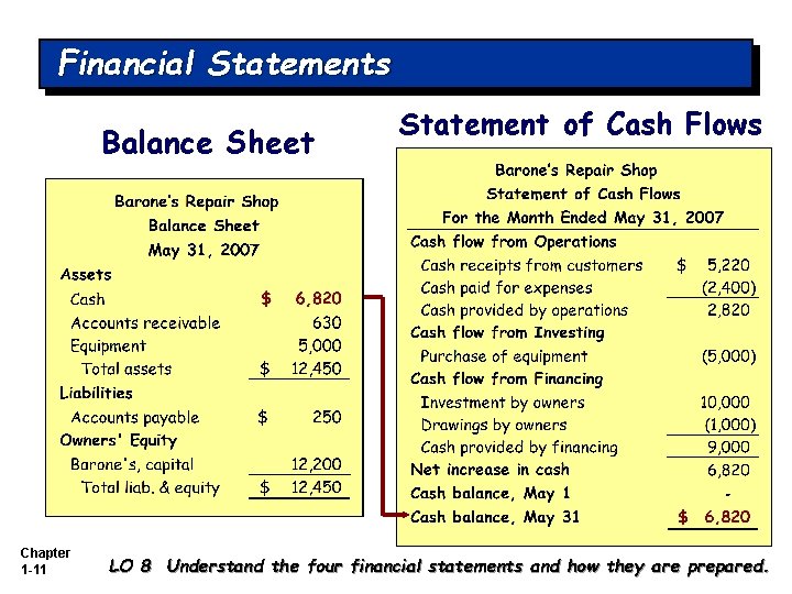 Financial Statements Balance Sheet Chapter 1 -11 Statement of Cash Flows LO 8 Understand