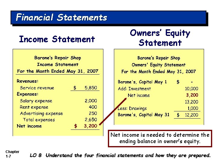 Financial Statements Income Statement Owners’ Equity Statement Net income is needed to determine the