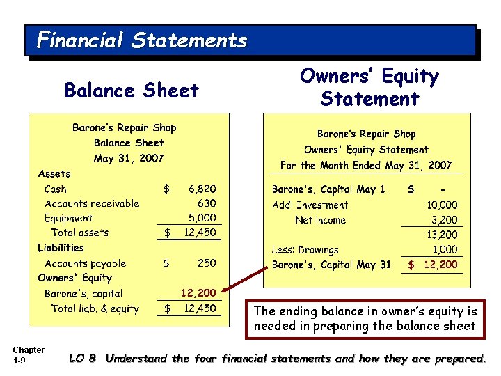 Financial Statements Balance Sheet Owners’ Equity Statement The ending balance in owner’s equity is