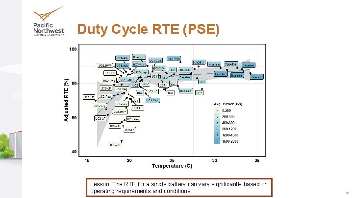Duty Cycle RTE (PSE) Lesson: The RTE for a single battery can vary significantly