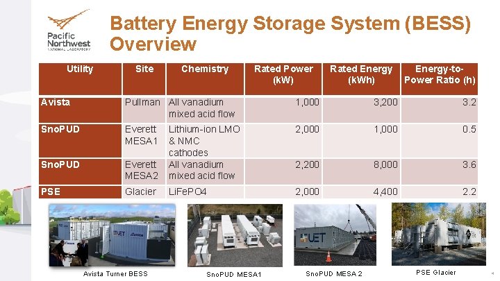 Battery Energy Storage System (BESS) Overview Utility Site Chemistry Rated Power (k. W) Rated