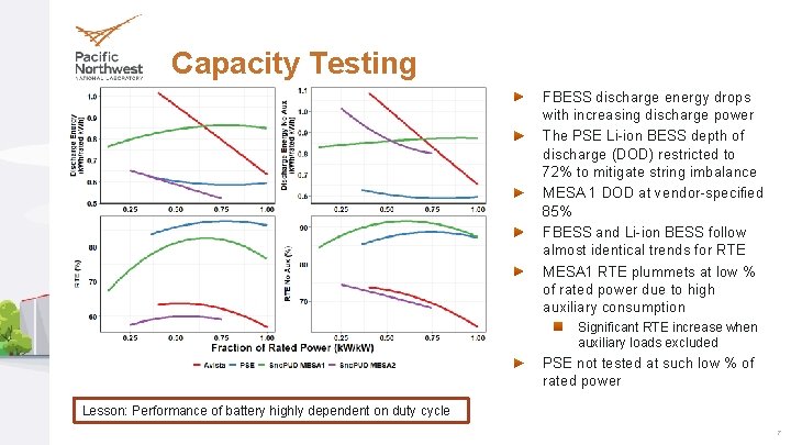 Capacity Testing FBESS discharge energy drops with increasing discharge power The PSE Li-ion BESS