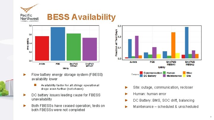 BESS Availability Flow battery energy storage system (FBESS) availability lower Availability factor for all