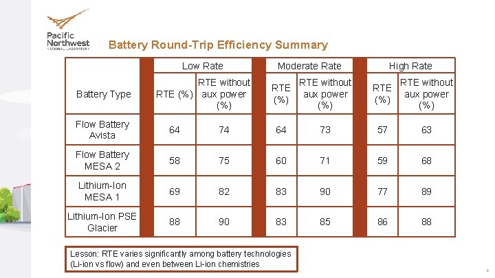 Battery Round-Trip Efficiency Summary Battery Type Flow Battery Avista Low Rate RTE without RTE