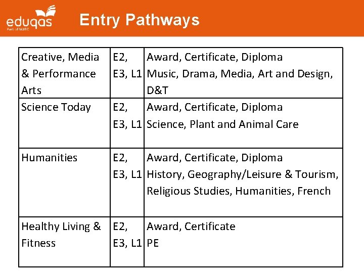 Entry Pathways Creative, Media E 2, & Performance E 3, L 1 Arts Science