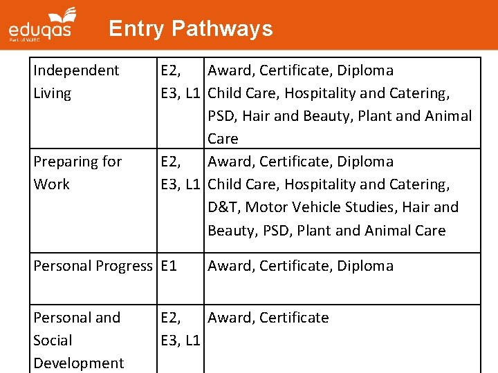 Entry Pathways Independent Living Preparing for Work E 2, Award, Certificate, Diploma E 3,