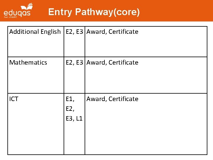 Entry Pathway(core) Additional English E 2, E 3 Award, Certificate Mathematics E 2, E