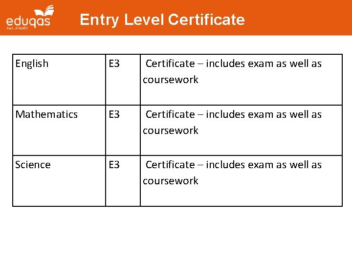 Entry Level Certificate English E 3 Certificate – includes exam as well as coursework