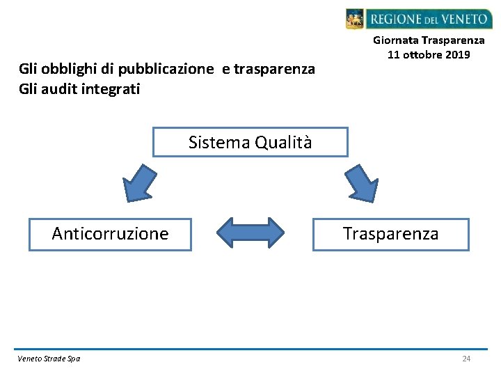 Gli obblighi di pubblicazione e trasparenza Gli audit integrati Giornata Trasparenza 11 ottobre 2019