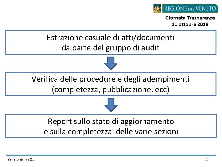 Giornata Trasparenza 11 ottobre 2019 Estrazione casuale di atti/documenti da parte del gruppo di