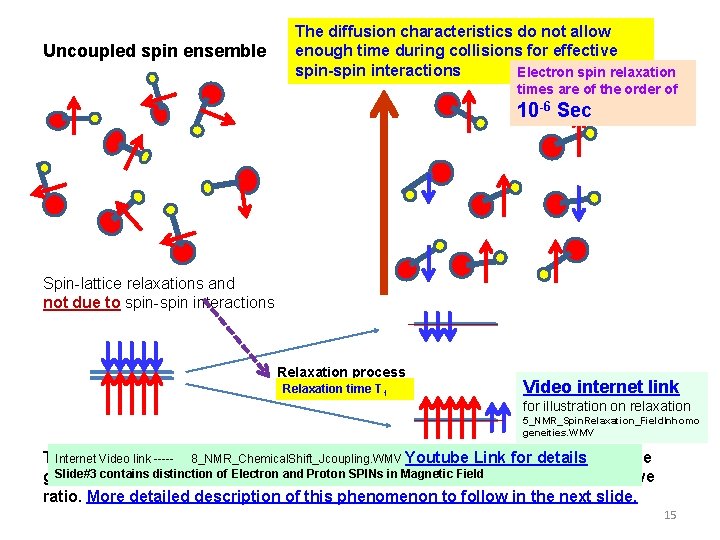 Uncoupled spin ensemble The diffusion characteristics do not allow enough time during collisions for