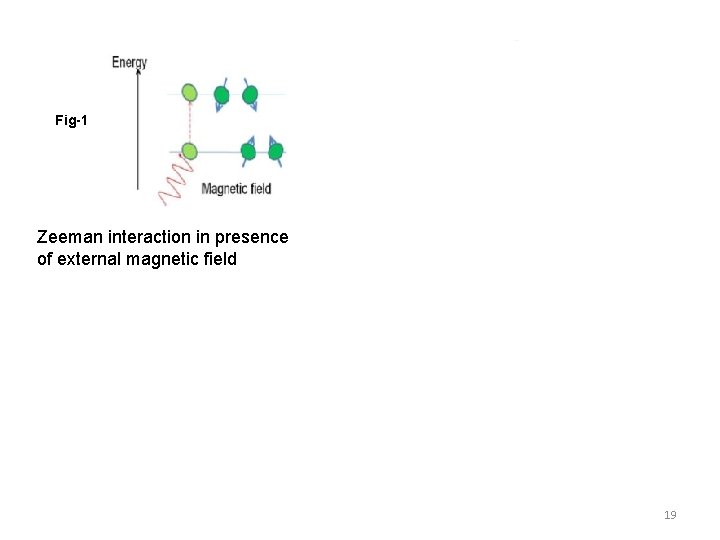 Fig-2 Fig-1 Zeeman interaction in presence of external magnetic field Fig-3 Nucleus-electron interaction. The