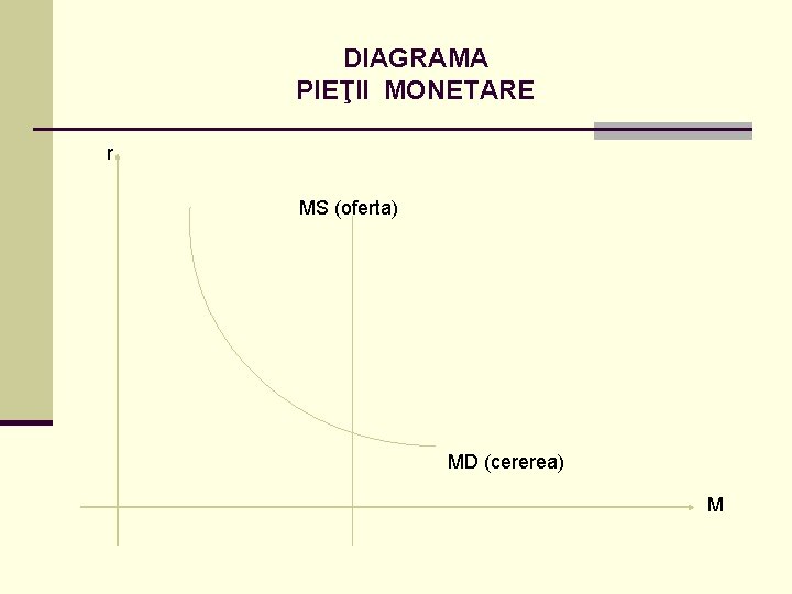 DIAGRAMA PIEŢII MONETARE r MS (oferta) MD (cererea) M 