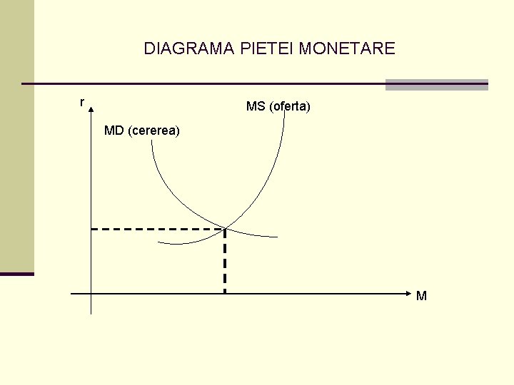 DIAGRAMA PIETEI MONETARE r MS (oferta) MD (cererea) M 