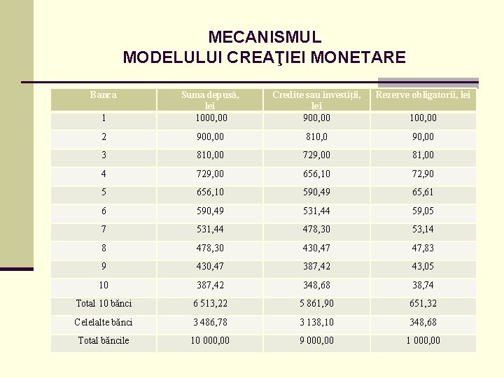 MECANISMUL MODELULUI CREAŢIEI MONETARE Banca Credite sau investiţii, lei 900, 00 Rezerve obligatorii, lei