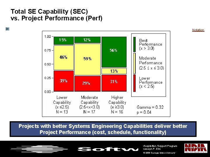 Total SE Capability (SEC) vs. Project Performance (Perf) Notation Projects with better Systems Engineering
