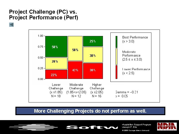 Project Challenge (PC) vs. Project Performance (Perf) More Challenging Projects do not perform as