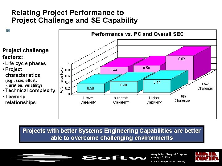 Relating Project Performance to Project Challenge and SE Capability Project challenge factors: • Life