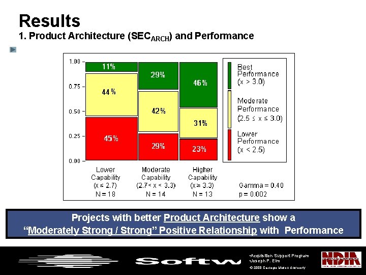 Results 1. Product Architecture (SECARCH) and Performance Projects with better Product Architecture show a
