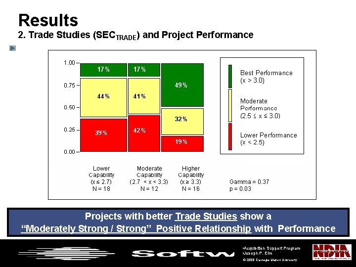 Results 2. Trade Studies (SECTRADE) and Project Performance Projects with better Trade Studies show