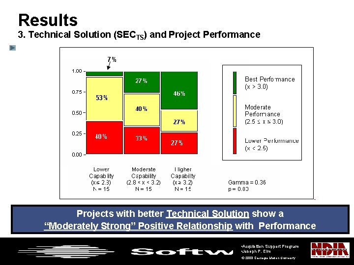 Results 3. Technical Solution (SECTS) and Project Performance Projects with better Technical Solution show