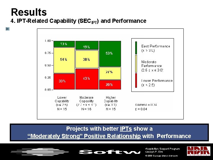 Results 4. IPT-Related Capability (SECIPT) and Performance Projects with better IPTs show a “Moderately