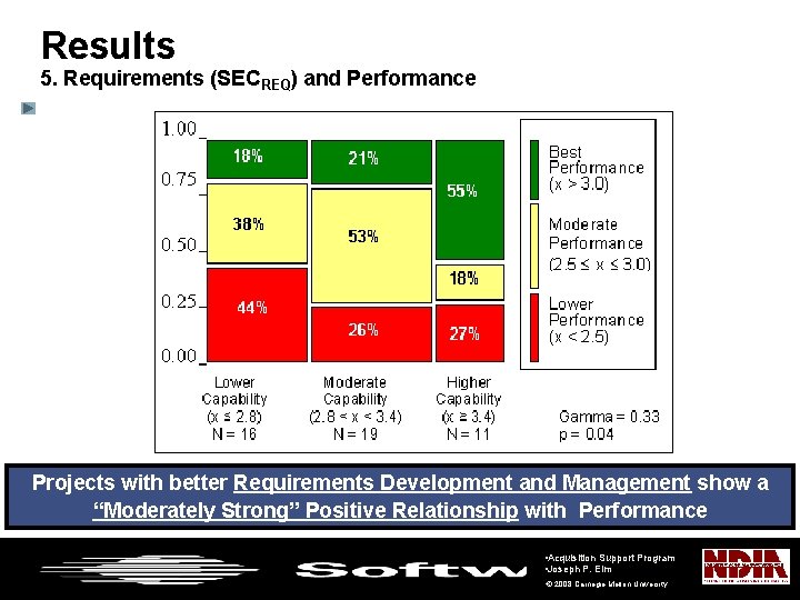 Results 5. Requirements (SECREQ) and Performance Projects with better Requirements Development and Management show