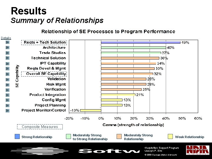 Results Summary of Relationships Details Composite Measures Strong Relationship Moderately Strong to Strong Relationship
