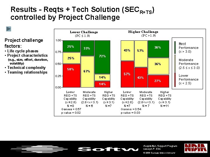 Results - Reqts + Tech Solution (SECR+TS) controlled by Project Challenge Project challenge factors: