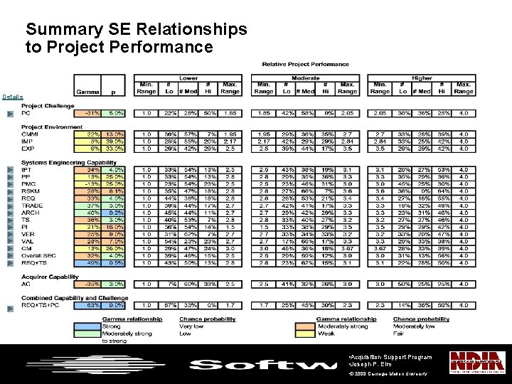 Summary SE Relationships to Project Performance Details • Acquisition Support Program • Joseph P.