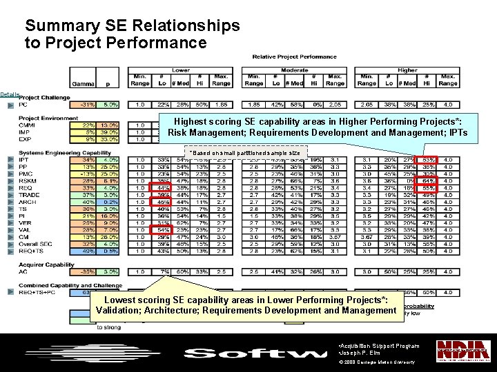 Summary SE Relationships to Project Performance Details Highest scoring SE capability areas in Higher