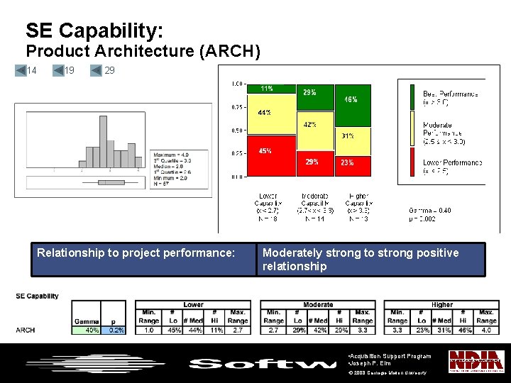 SE Capability: Product Architecture (ARCH) • 14 • 19 • 29 Relationship to project