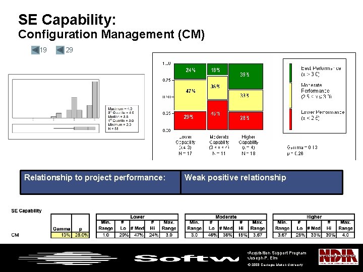 SE Capability: Configuration Management (CM) • 19 • 29 Relationship to project performance: Weak