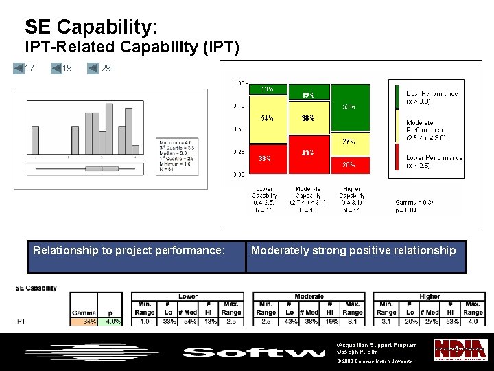 SE Capability: IPT-Related Capability (IPT) • 17 • 19 • 29 Relationship to project