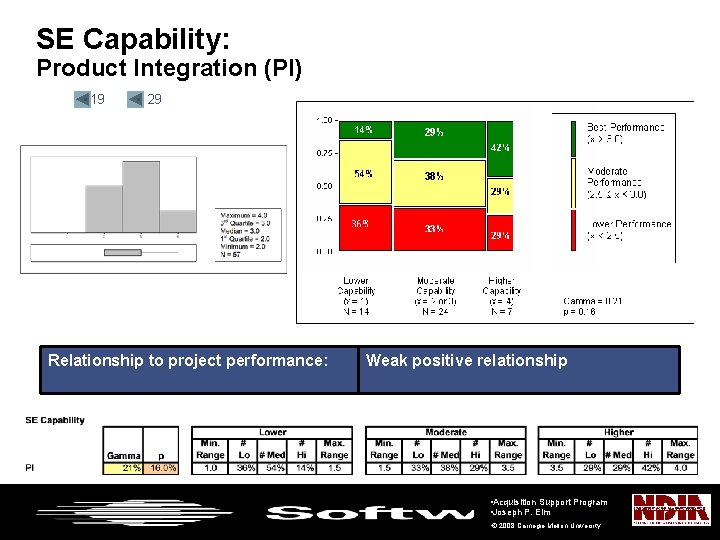 SE Capability: Product Integration (PI) • 19 • 29 Relationship to project performance: Weak