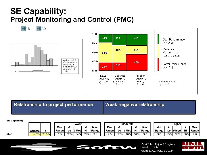 SE Capability: Project Monitoring and Control (PMC) • 19 • 29 Relationship to project