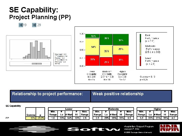 SE Capability: Project Planning (PP) • 19 • 29 Relationship to project performance: Weak