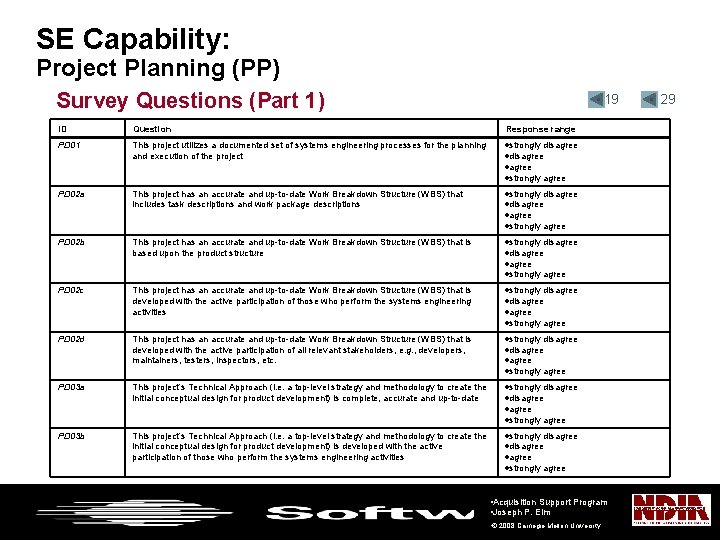 SE Capability: Project Planning (PP) Survey Questions (Part 1) • 19 ID Question Response