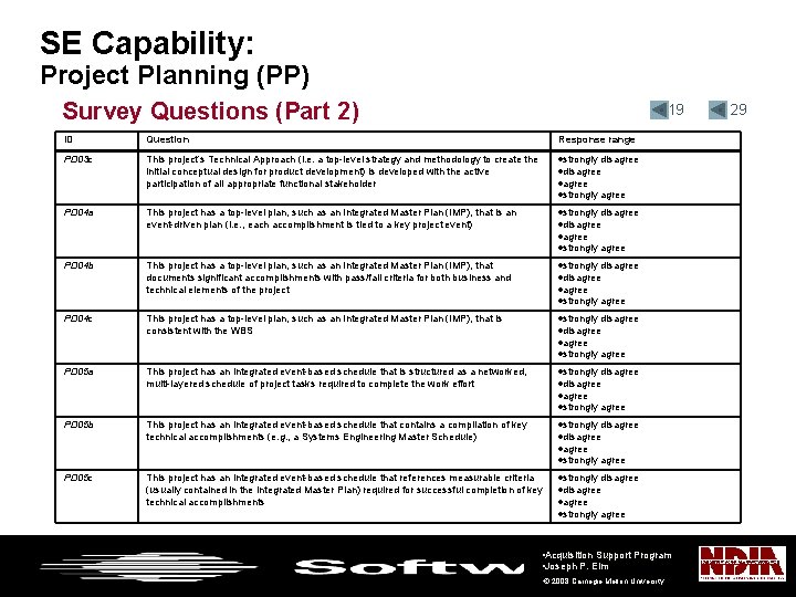 SE Capability: Project Planning (PP) Survey Questions (Part 2) • 19 ID Question Response