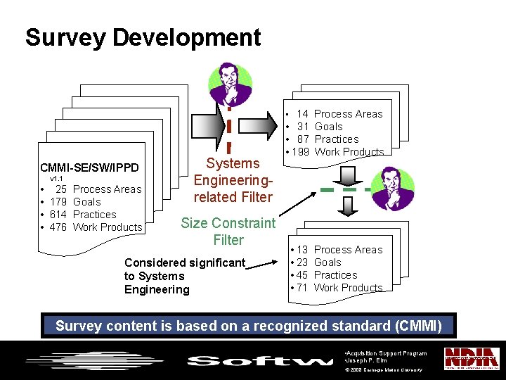 Survey Development • 14 Process Areas CMMI-SE/SW/IPPD v 1. 1 • 25 Process Areas