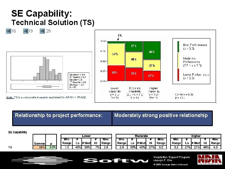 SE Capability: Technical Solution (TS) • 16 • 19 • 29 Note: TS is