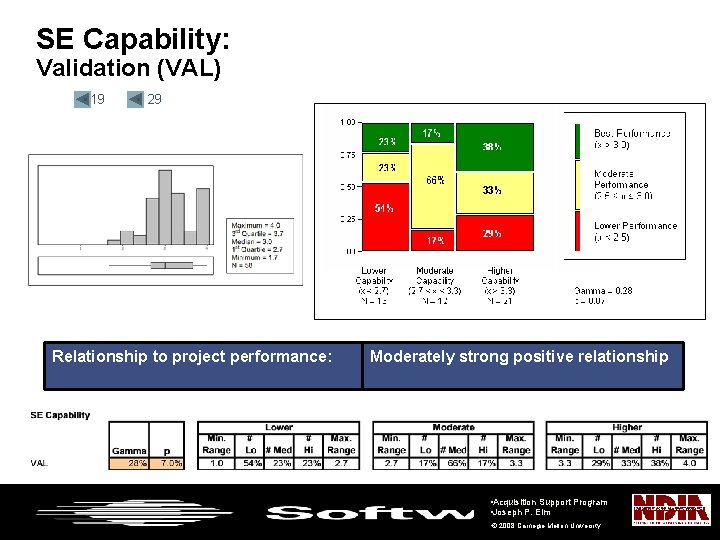 SE Capability: Validation (VAL) • 19 • 29 Relationship to project performance: Moderately strong