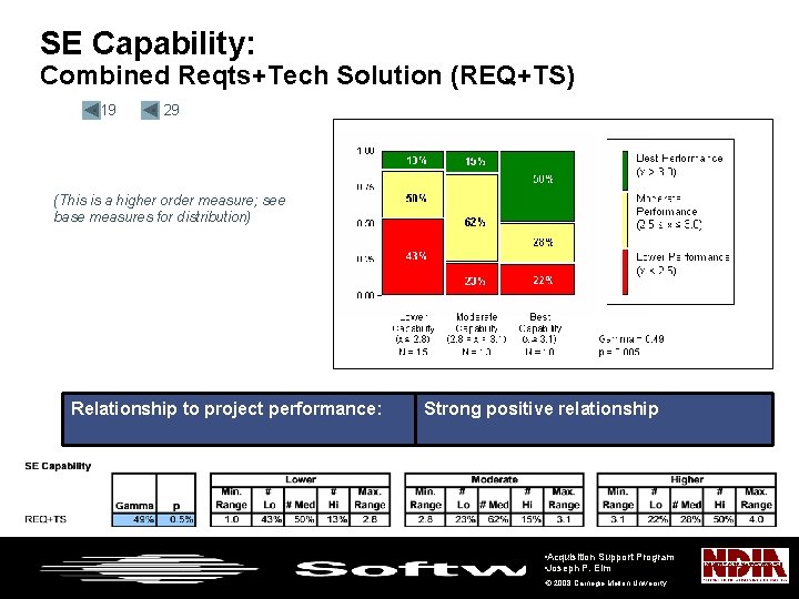 SE Capability: Combined Reqts+Tech Solution (REQ+TS) • 19 • 29 (This is a higher