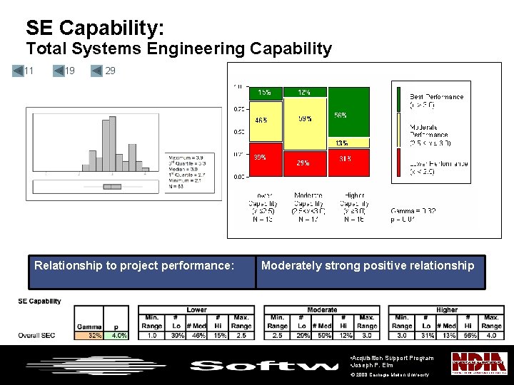 SE Capability: Total Systems Engineering Capability • 11 • 19 • 29 Relationship to