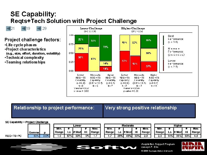 SE Capability: Reqts+Tech Solution with Project Challenge • 21 • 19 • 29 Project