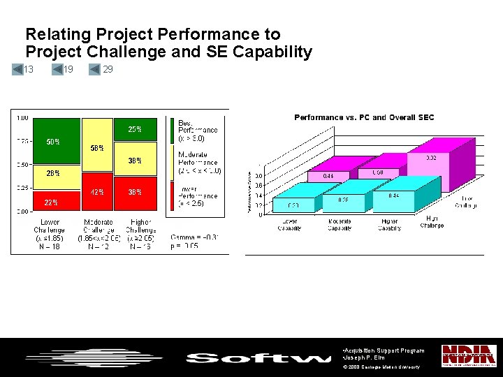Relating Project Performance to Project Challenge and SE Capability • 13 • 19 •