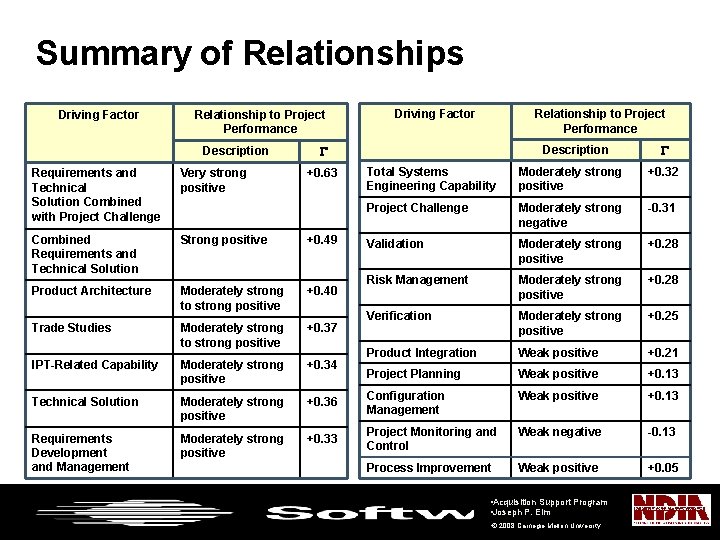 Summary of Relationships Driving Factor Relationship to Project Performance Description Driving Factor Relationship to