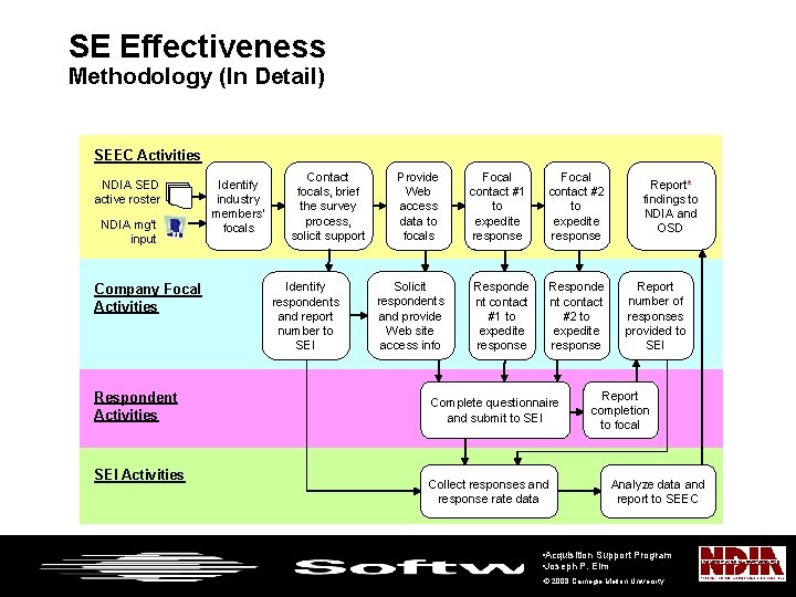 SE Effectiveness Methodology (In Detail) SEEC Activities NDIA SED active roster NDIA mg’t input