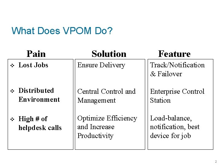 What Does VPOM Do? Pain Solution Feature v Lost Jobs Ensure Delivery Track/Notification &