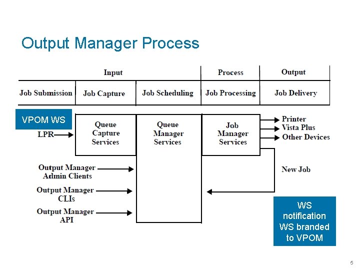 Output Manager Process VPOM WS notification WS branded to VPOM 5 